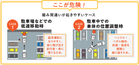 ここが危険！府見間違いが起きやすいケース。ケース１、駐車場などでの低速移動時。わき見運転になりやすく、急に飛び出す歩行者。車に慌てるため。ケース２、駐車中での車体の位置調整時。ハンドル・ペダル操作、前進・後退を頻繁に繰り返すため。